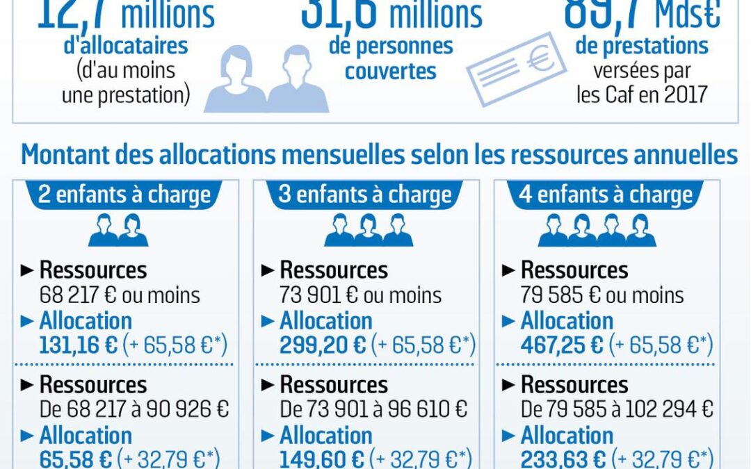 Comprendre la caisse d allocations familiales : Ce que vous devez savoir