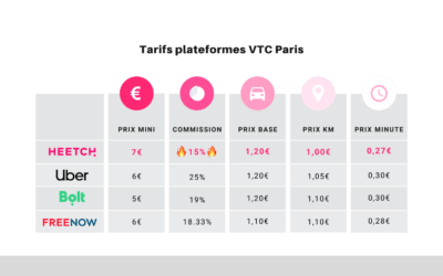 Le salaire de chauffeur de taxi ou VTC en France : combien gagne-t-on réellement ?