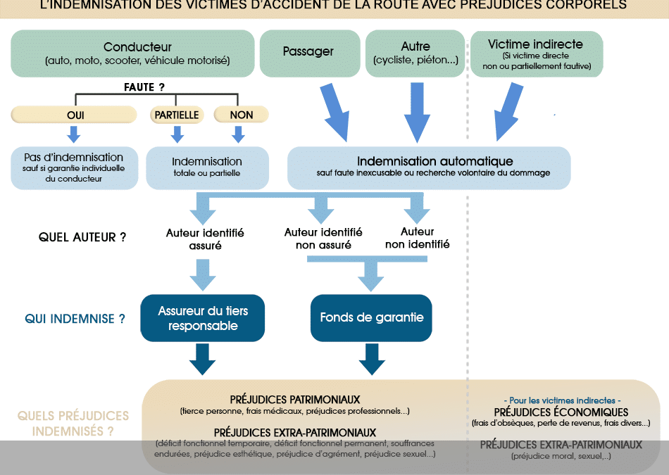 Indemnisation accident du travail pour les victimes
