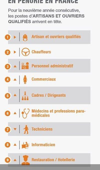 Les métiers les plus demandés